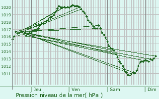 Graphe de la pression atmosphrique prvue pour Zwijndrecht