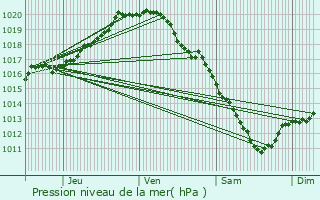 Graphe de la pression atmosphrique prvue pour Beveren