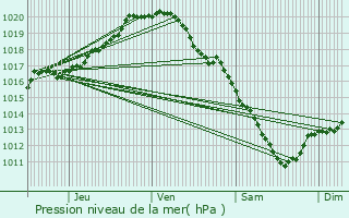 Graphe de la pression atmosphrique prvue pour Temse