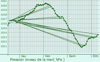 Graphe de la pression atmosphrique prvue pour Willebroek