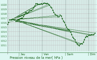 Graphe de la pression atmosphrique prvue pour Wetteren