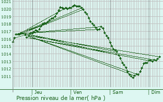 Graphe de la pression atmosphrique prvue pour Dendermonde