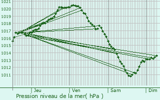 Graphe de la pression atmosphrique prvue pour Opwijk