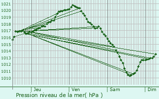 Graphe de la pression atmosphrique prvue pour Geetbets