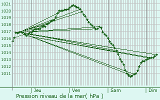 Graphe de la pression atmosphrique prvue pour Beauvechain