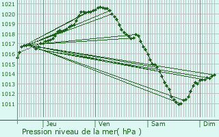 Graphe de la pression atmosphrique prvue pour Galmaarden