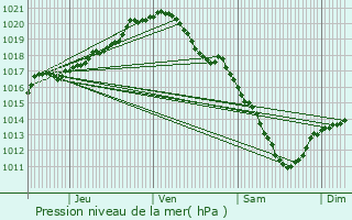 Graphe de la pression atmosphrique prvue pour Herne