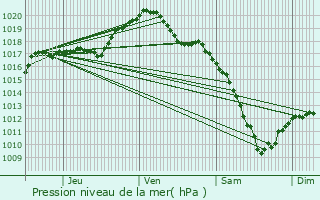 Graphe de la pression atmosphrique prvue pour Forcelles-sous-Gugney