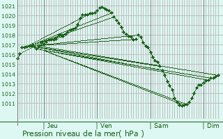 Graphe de la pression atmosphrique prvue pour Genappe