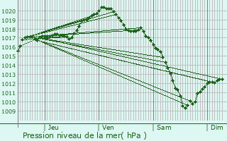 Graphe de la pression atmosphrique prvue pour Tantonville