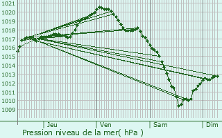 Graphe de la pression atmosphrique prvue pour Barisey-la-Cte