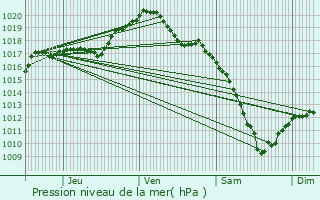 Graphe de la pression atmosphrique prvue pour Bainville-aux-Miroirs