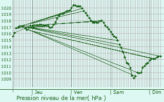 Graphe de la pression atmosphrique prvue pour Neuviller-sur-Moselle