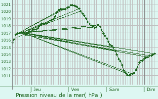 Graphe de la pression atmosphrique prvue pour Lens