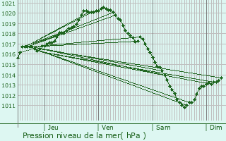 Graphe de la pression atmosphrique prvue pour Putte