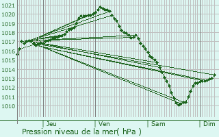 Graphe de la pression atmosphrique prvue pour Kortessem