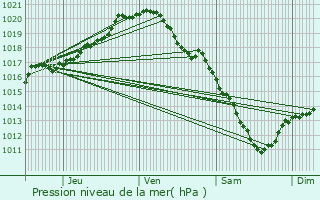 Graphe de la pression atmosphrique prvue pour Liedekerke