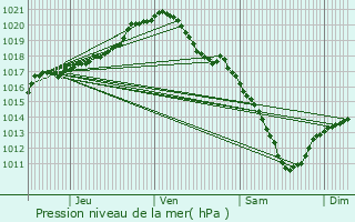 Graphe de la pression atmosphrique prvue pour Villers-la-Ville