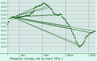 Graphe de la pression atmosphrique prvue pour Nassogne