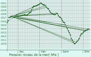 Graphe de la pression atmosphrique prvue pour Libin