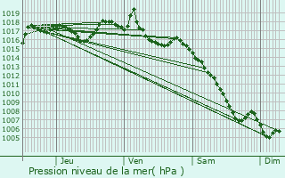 Graphe de la pression atmosphrique prvue pour Buisson