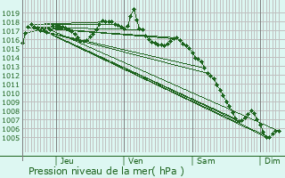 Graphe de la pression atmosphrique prvue pour Villedieu