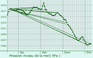 Graphe de la pression atmosphrique prvue pour Nyons