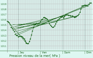 Graphe de la pression atmosphrique prvue pour Marcorignan