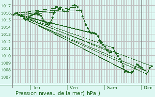 Graphe de la pression atmosphrique prvue pour Cassignas