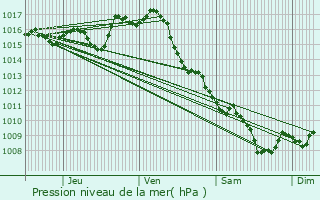 Graphe de la pression atmosphrique prvue pour Montpezat