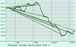 Graphe de la pression atmosphrique prvue pour Saint-Sardos