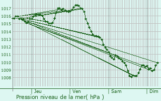 Graphe de la pression atmosphrique prvue pour Monheurt