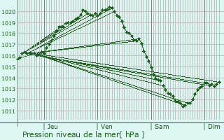 Graphe de la pression atmosphrique prvue pour Bredene