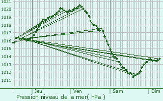 Graphe de la pression atmosphrique prvue pour Middelkerke