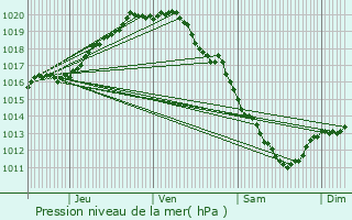 Graphe de la pression atmosphrique prvue pour Sint-Laureins