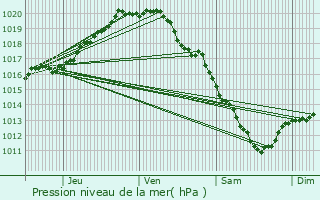 Graphe de la pression atmosphrique prvue pour Zelzate