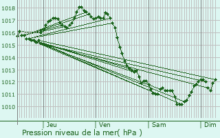 Graphe de la pression atmosphrique prvue pour Soustons