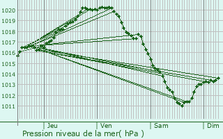 Graphe de la pression atmosphrique prvue pour Gent