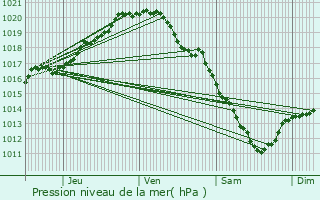 Graphe de la pression atmosphrique prvue pour Kruishoutem