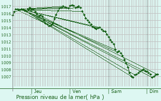 Graphe de la pression atmosphrique prvue pour Saint-Santin-Cantals