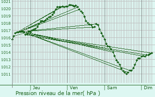 Graphe de la pression atmosphrique prvue pour Zwalm