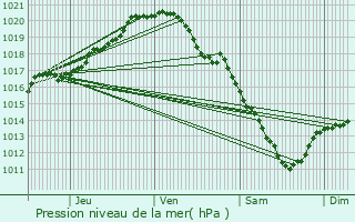 Graphe de la pression atmosphrique prvue pour Diepenbeek