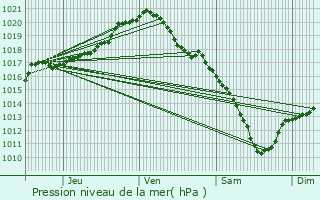 Graphe de la pression atmosphrique prvue pour Lincent