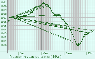 Graphe de la pression atmosphrique prvue pour Flmalle