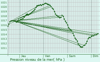 Graphe de la pression atmosphrique prvue pour Frasnes-lez-Anvaing