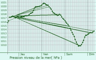 Graphe de la pression atmosphrique prvue pour Theux