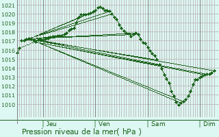 Graphe de la pression atmosphrique prvue pour Clavier