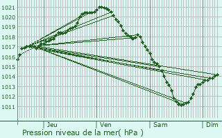 Graphe de la pression atmosphrique prvue pour Mons