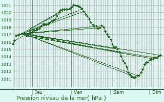 Graphe de la pression atmosphrique prvue pour Saint-Ghislain