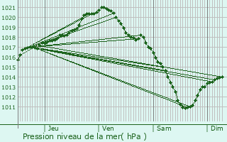 Graphe de la pression atmosphrique prvue pour Chapelle-lez-Herlaimont